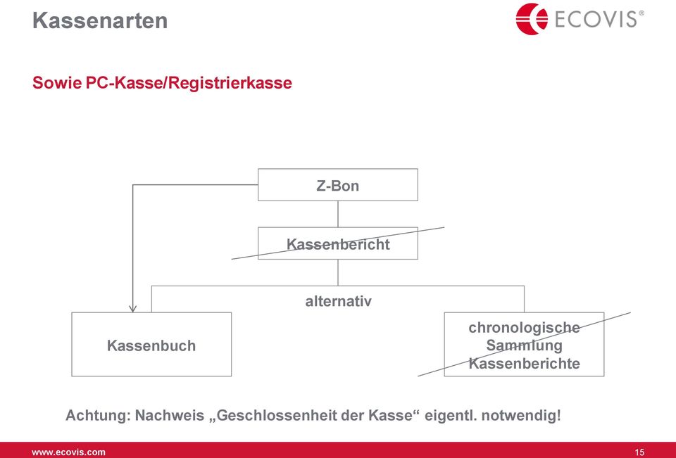 Sammlung Kassenberichte Achtung: Nachweis