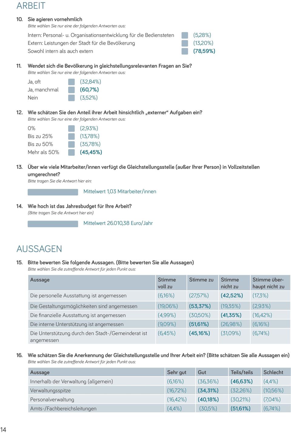 Wendet sich die Bevölkerung in gleichstellungsrelevanten Fragen an Sie? Ja, oft (32,84%) Ja, manchmal (60,7%) Nein (3,52%) 12.