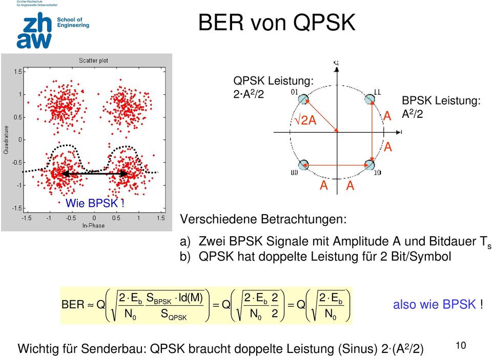 QPSK hat doppelte Leistung für 2 Bit/Symbol BER Q 2 E N 0 b S BPSK S ld(m) QPSK = 2 E Q N0