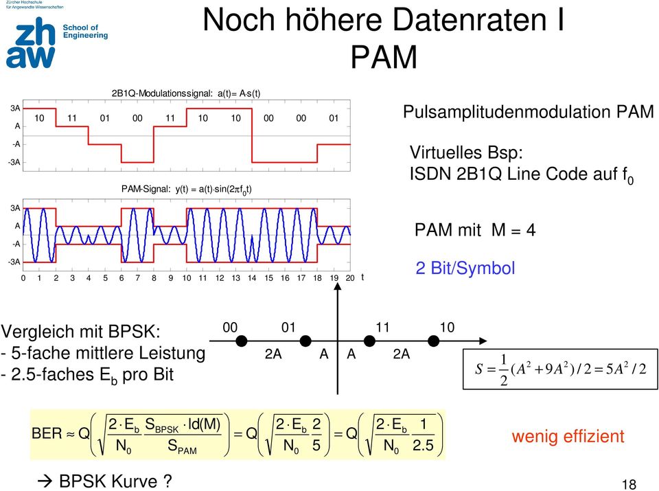 16 17 18 19 20 t PAM mit M = 4 2 Bit/Symbol Vergleich mit BPSK: - 5-fache mittlere Leistung - 2.