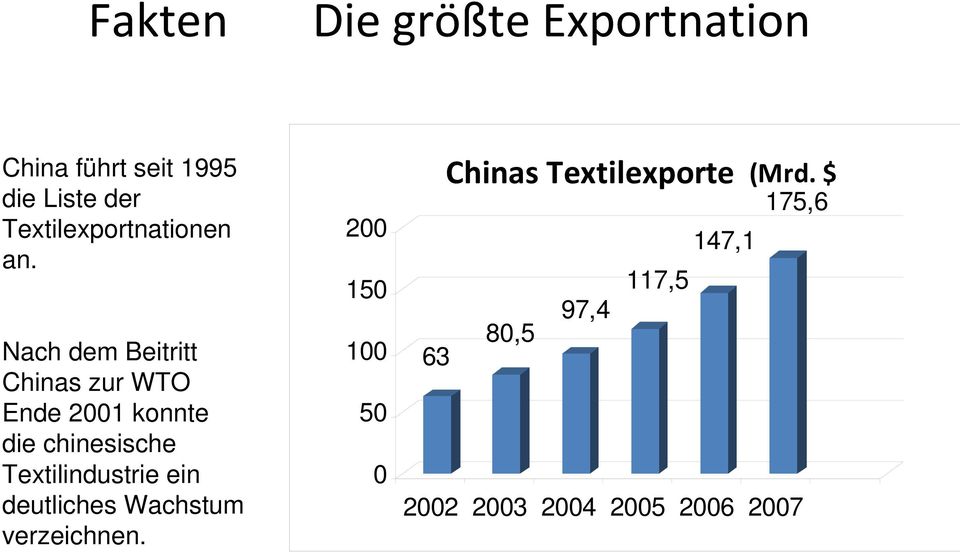 Nach dem Beitritt Chinas zur WTO Ende 2001 konnte die chinesische