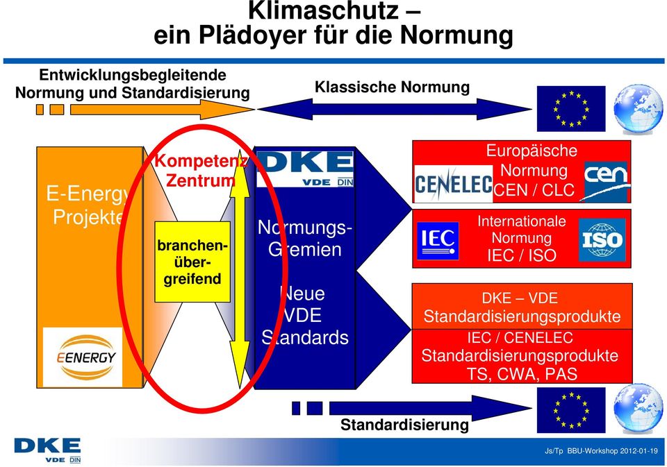 Standards Europäische Normung CEN / CLC Internationale Normung IEC / ISO DKE VDE