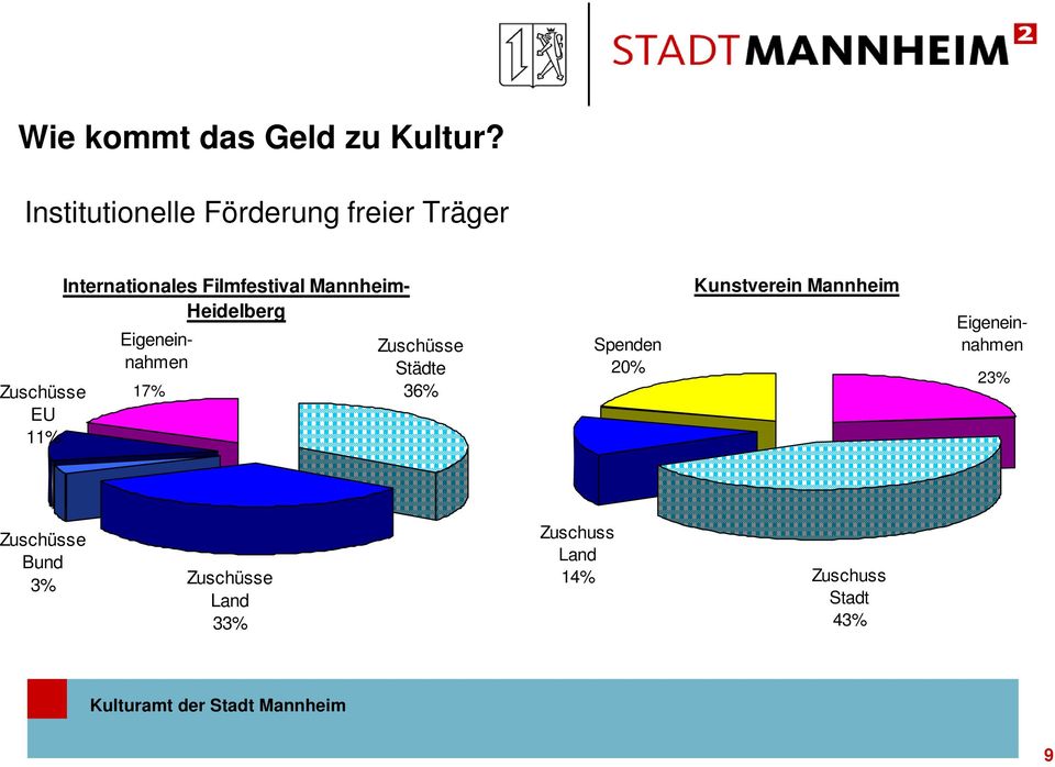 Filmfestival Mannheim- Heidelberg Eigeneinnahmen 17% Zuschüsse Städte 36%