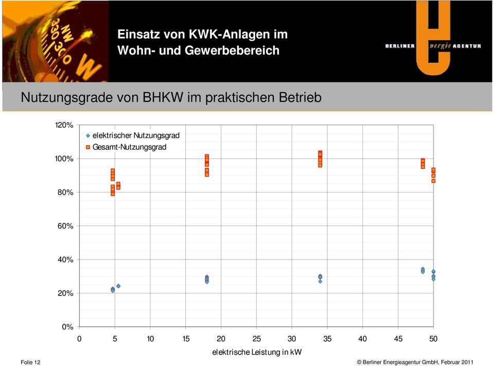 Gesamt-Nutzungsgrad 80% 60% 40% 20% 0% 0 5 10