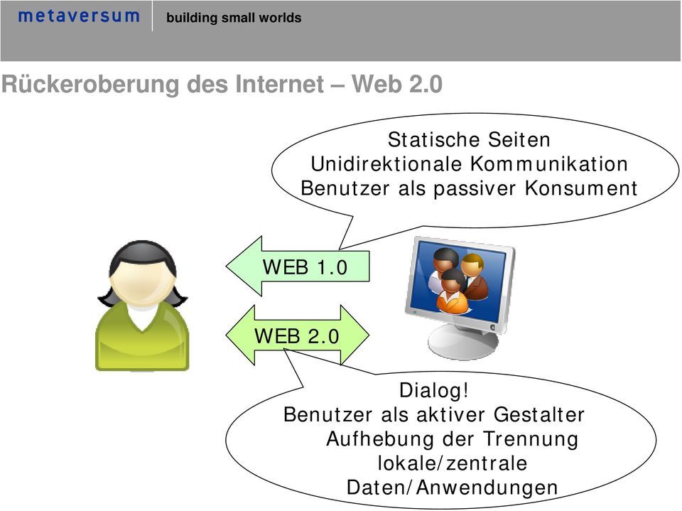 Benutzer als passiver Konsument WEB 1.0 WEB 2.0 Dialog!