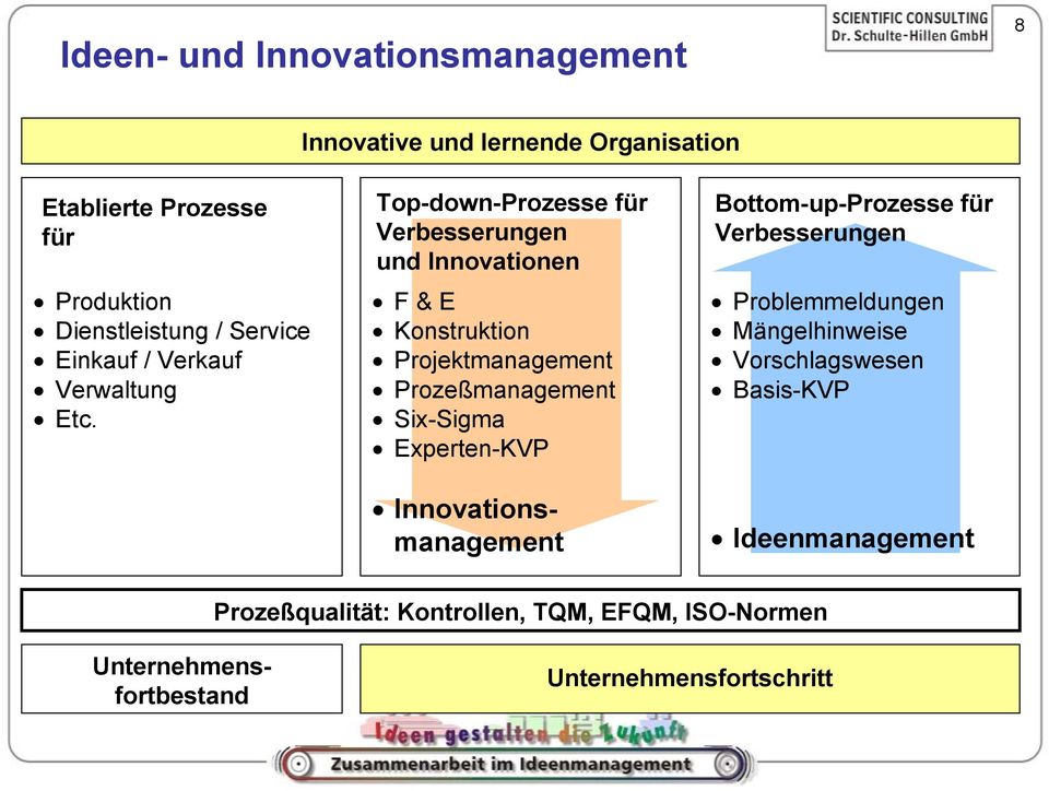 Top-down-Prozesse für Verbesserungen und Innovationen F & E Konstruktion Projektmanagement Prozeßmanagement Six-Sigma Experten-KVP