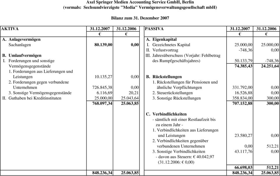 251,64 1. Forderungen aus Lieferungen und Leistungen 10.135,27 0,00 B. Rückstellungen 2. Forderungen gegen verbundene 1. Rückstellungen für Pensionen und Unternehmen 726.