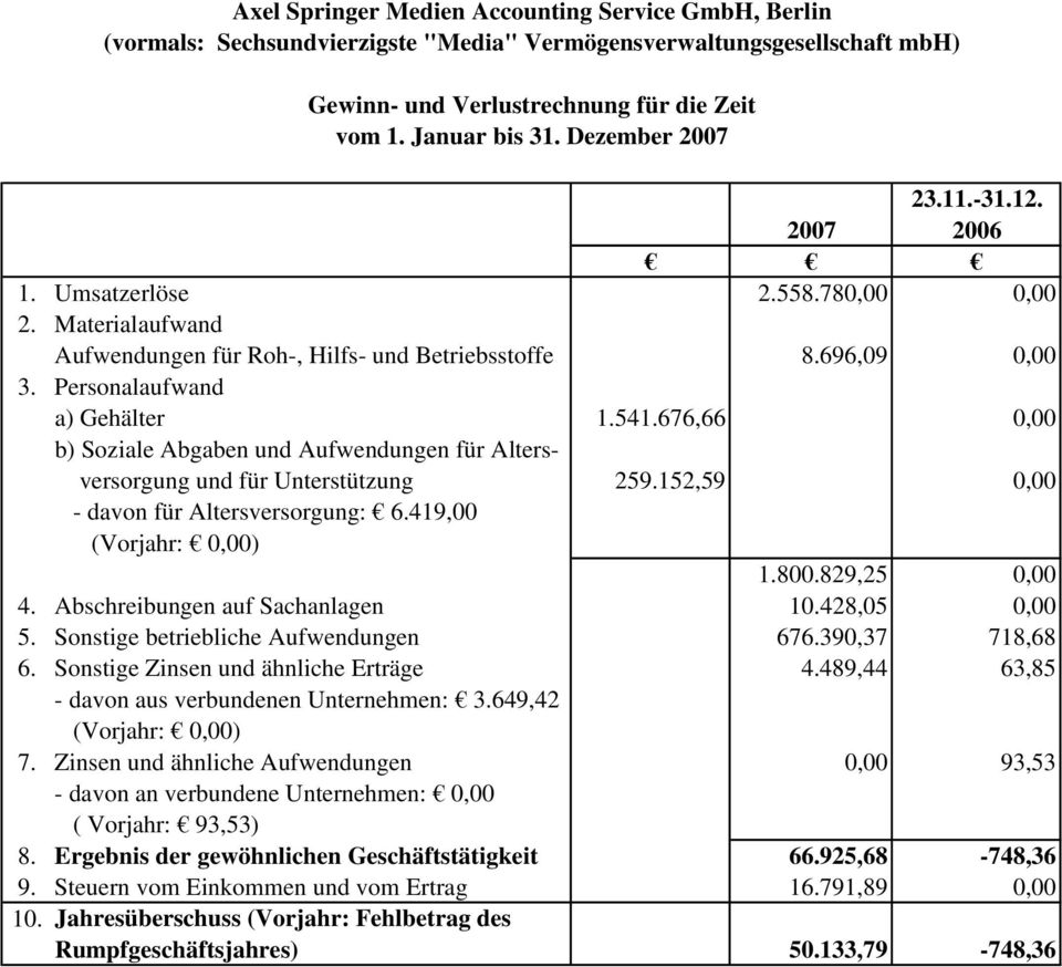 676,66 0,00 b) Soziale Abgaben und Aufwendungen für Altersversorgung und für Unterstützung 259.152,59 0,00 - davon für Altersversorgung: 6.419,00 (Vorjahr: 0,00) 1.800.829,25 0,00 4.