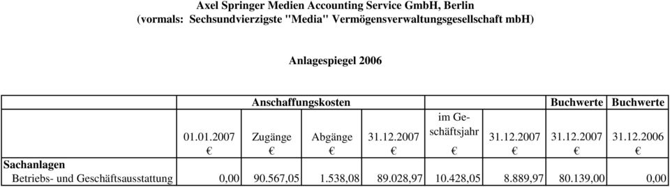 12.2007 31.12.2006 Sachanlagen Betriebs- und Geschäftsausstattung 0,00 90.