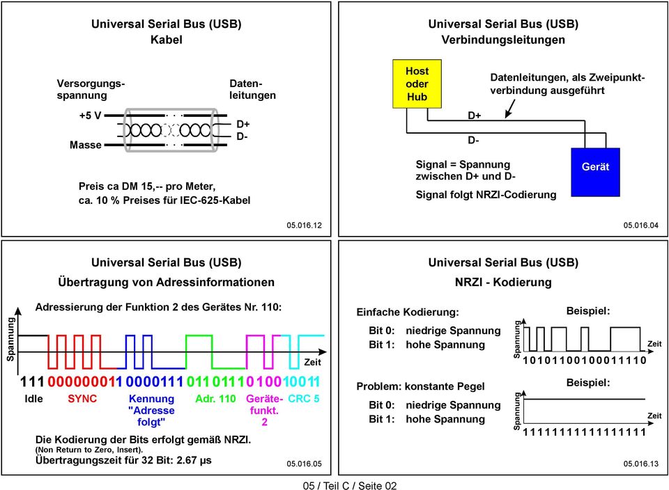 05.016.12 05.016.04 Übertragung vonadressinformationen NRZI-Kodierung 111 000000011 0000111 011 01110 10010011 Idle Adressierungder Funktion2desGerätesNr.110: SYNC Kennung "Adresse folgt" Adr.