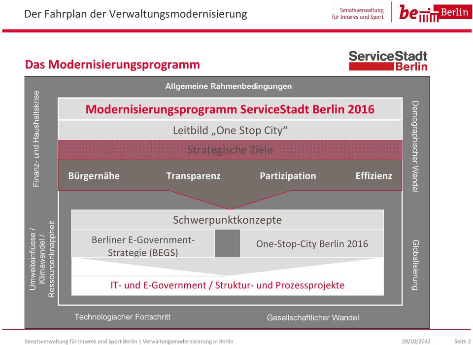 Berliner E-Government- Strategie (BEGS) Schwerpunktkonzepte One-Stop-City Berlin 2016 IT- und E-Government / Struktur- und Prozessprojekte
