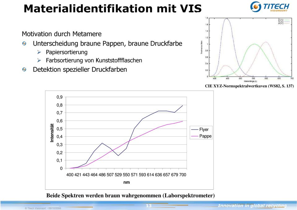 XYZ-Normspektralwertkuven (WS82, S.