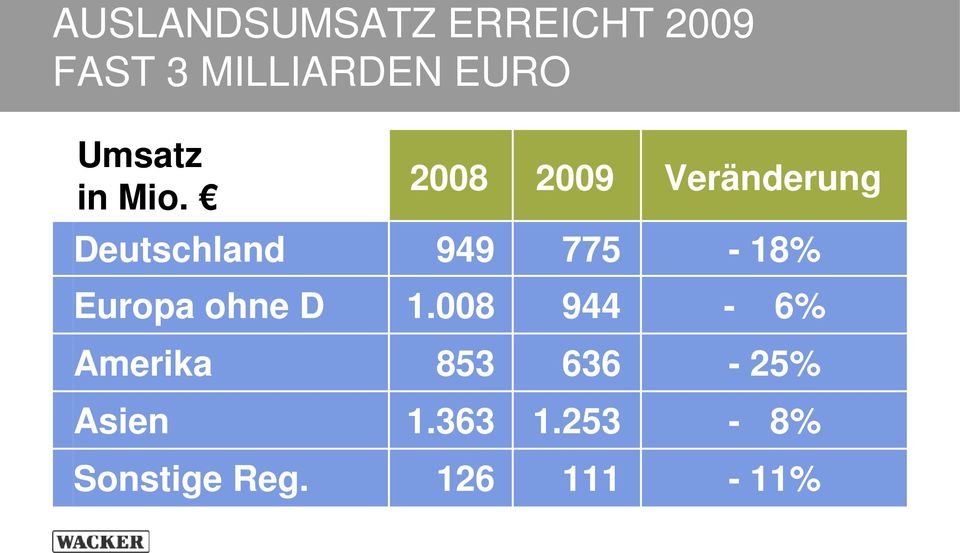 Deutschland Europa ohne D 2008 2009 Veränderung 949