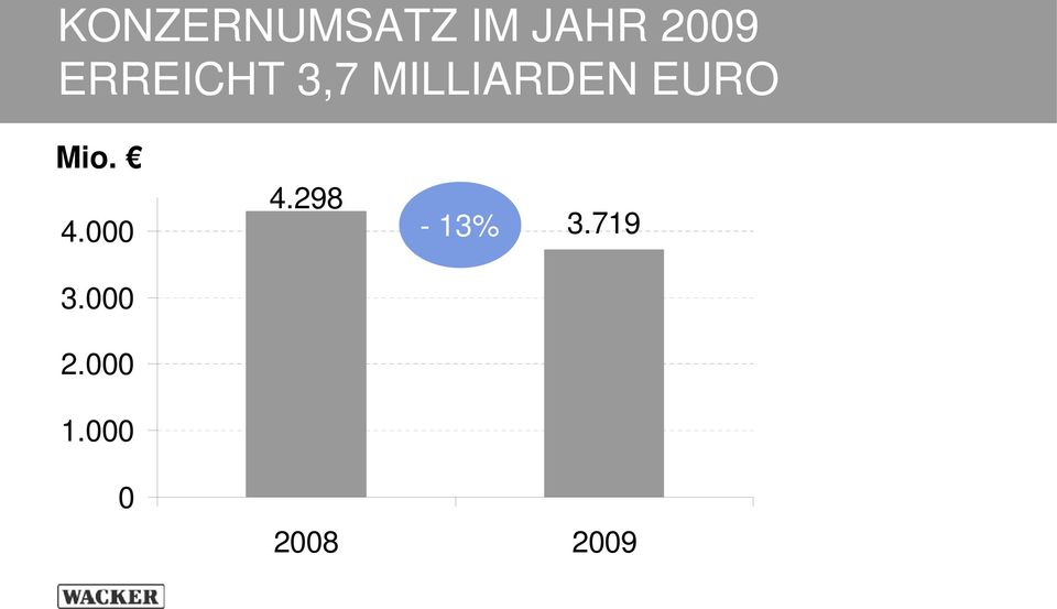 EURO Mio. 4.000 4.298-13% 3.