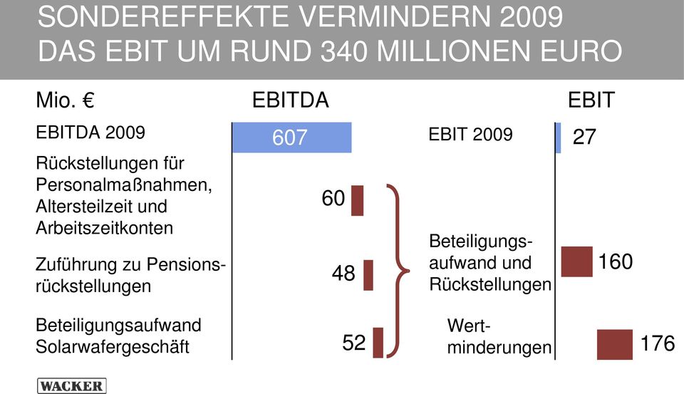 Arbeitszeitkonten EBITDA 607 60 48 EBIT 2009 Zuführung zu Pensionsrückstellungen