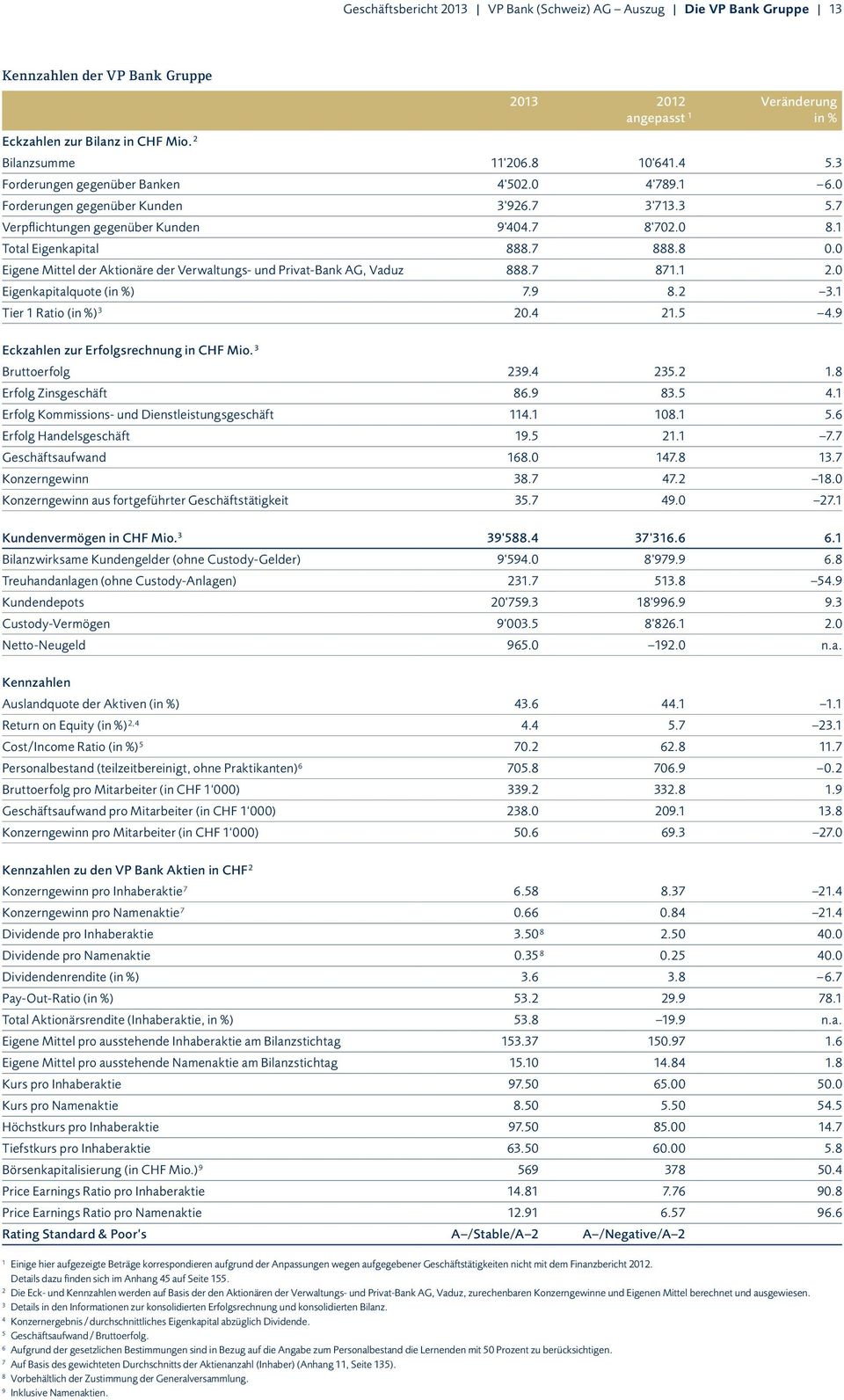 0 Eigene Mittel der Aktionäre der Verwaltungs- und Privat-Bank AG, Vaduz 888.7 871.1 2.0 Eigenkapitalquote (in %) 7.9 8.2 3.1 Tier 1 Ratio (in %) 3 20.4 21.5 4.