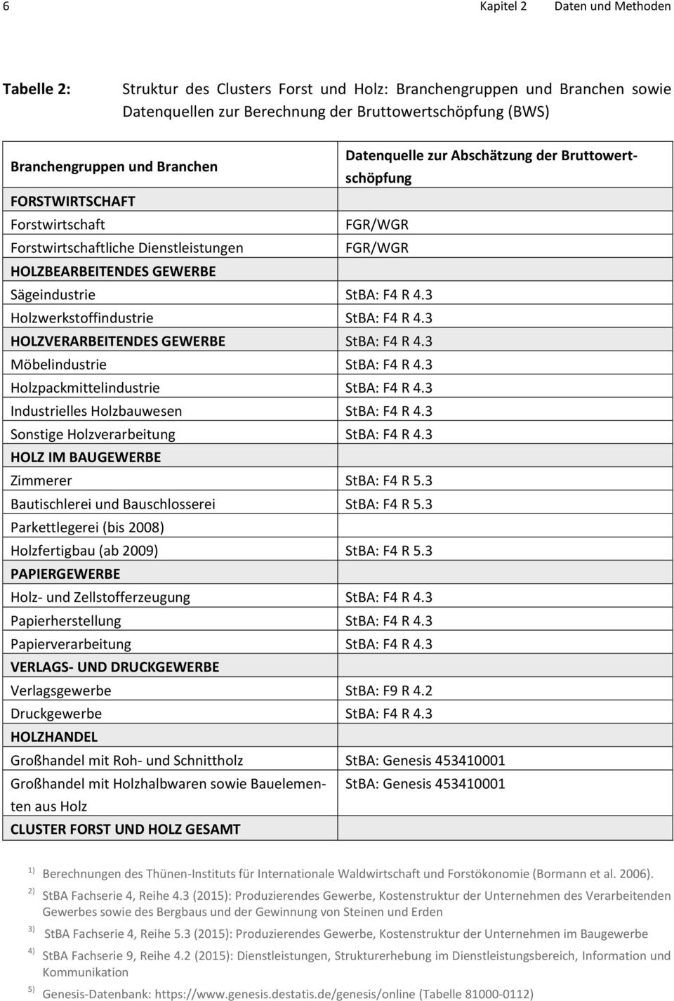 3 HOLZVERARBEITENDES GEWERBE StBA: F4 R 4.3 Möbelindustrie StBA: F4 R 4.3 Holzpackmittelindustrie StBA: F4 R 4.3 Industrielles Holzbauwesen StBA: F4 R 4.3 Sonstige Holzverarbeitung StBA: F4 R 4.