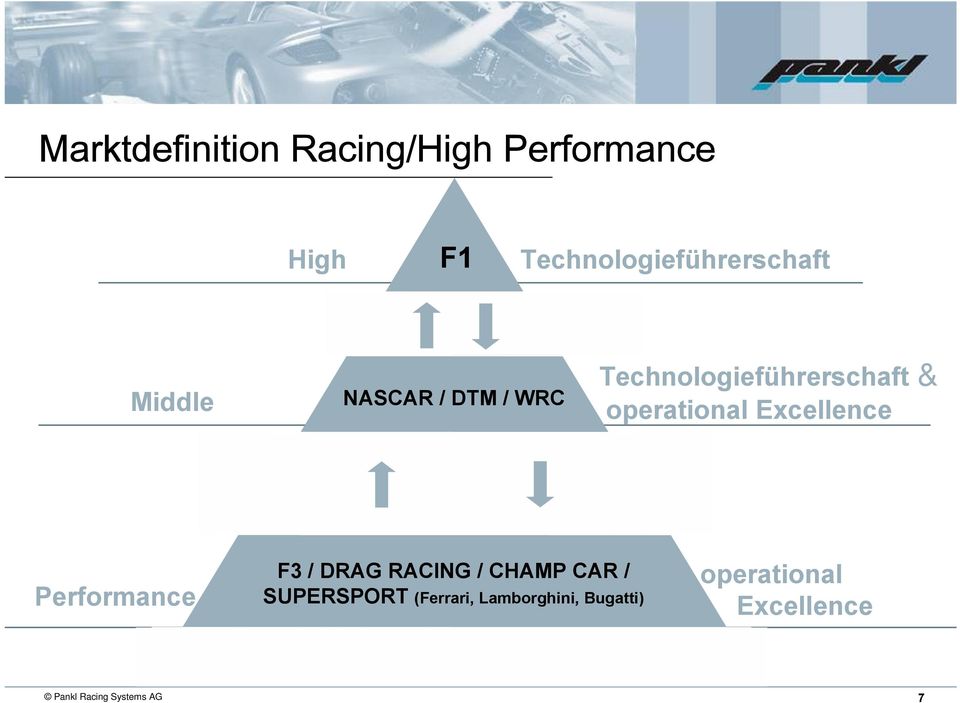 Technologieführerschaft & operational Excellence Performance F3 / DRAG