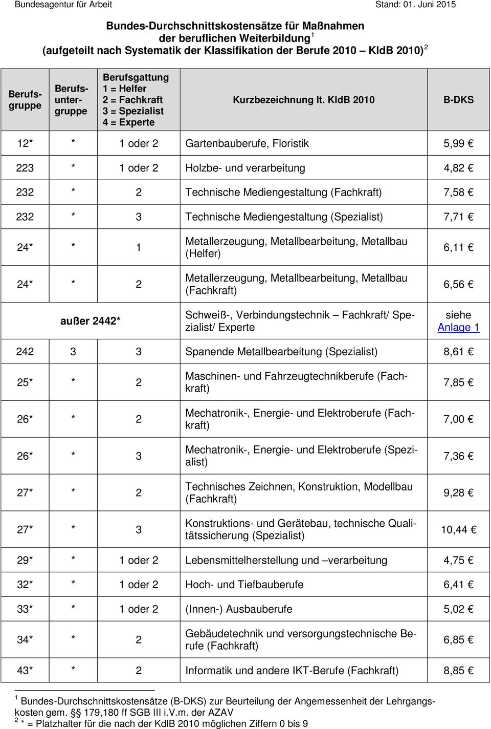 Metallbearbeitung, Metallbau Schweiß-, Verbindungstechnik Fachkraft/ Spezialist/ Experte 6,11 6,56 siehe Anlage 1 242 3 3 Spanende Metallbearbeitung (Spezialist) 8,61 25* * 2 26* * 2 26* * 3 27* * 2