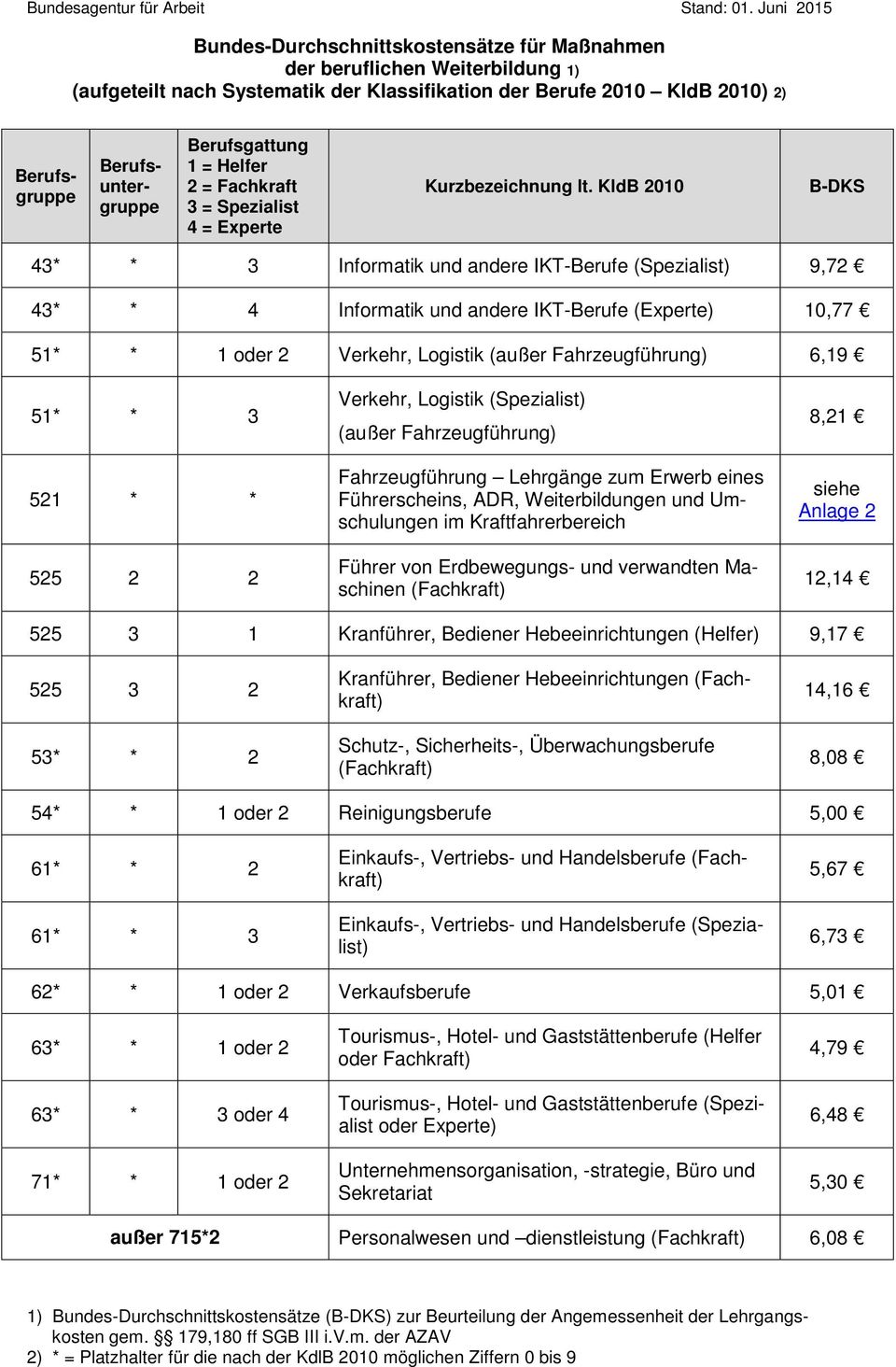 und verwandten Maschinen 8,21 siehe Anlage 2 12,14 525 3 1 Kranführer, Bediener Hebeeinrichtungen (Helfer) 9,17 525 3 2 53* * 2 Kranführer, Bediener Hebeeinrichtungen Schutz-, Sicherheits-,