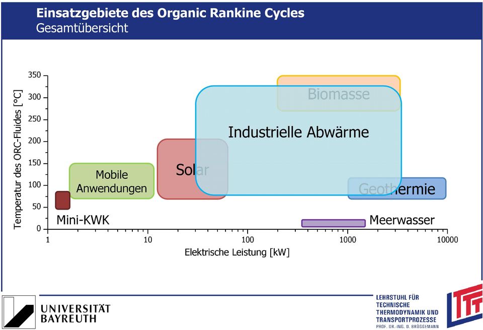 Anwendungen Mini-KWK Solar Biomasse