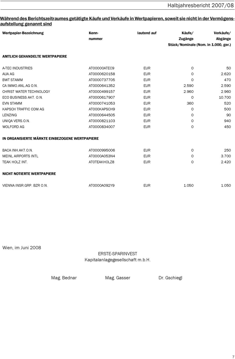 620 BWT STAMM AT0000737705 EUR 0 470 CA IMMO.ANL.AG O.N. AT0000641352 EUR 2.590 2.590 CHRIST WATER TECHNOLOGY AT0000499157 EUR 2.960 2.960 ECO BUSINESS AKT. O.N. AT0000617907 EUR 0 10.
