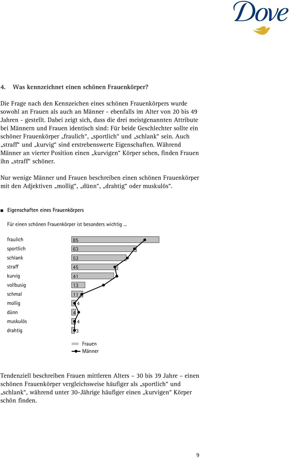 Dabei zeigt sich, dass die drei meistgenannten Attribute bei Männern und Frauen identisch sind: Für beide Geschlechter sollte ein schöner Frauenkörper fraulich, sportlich und schlank sein.
