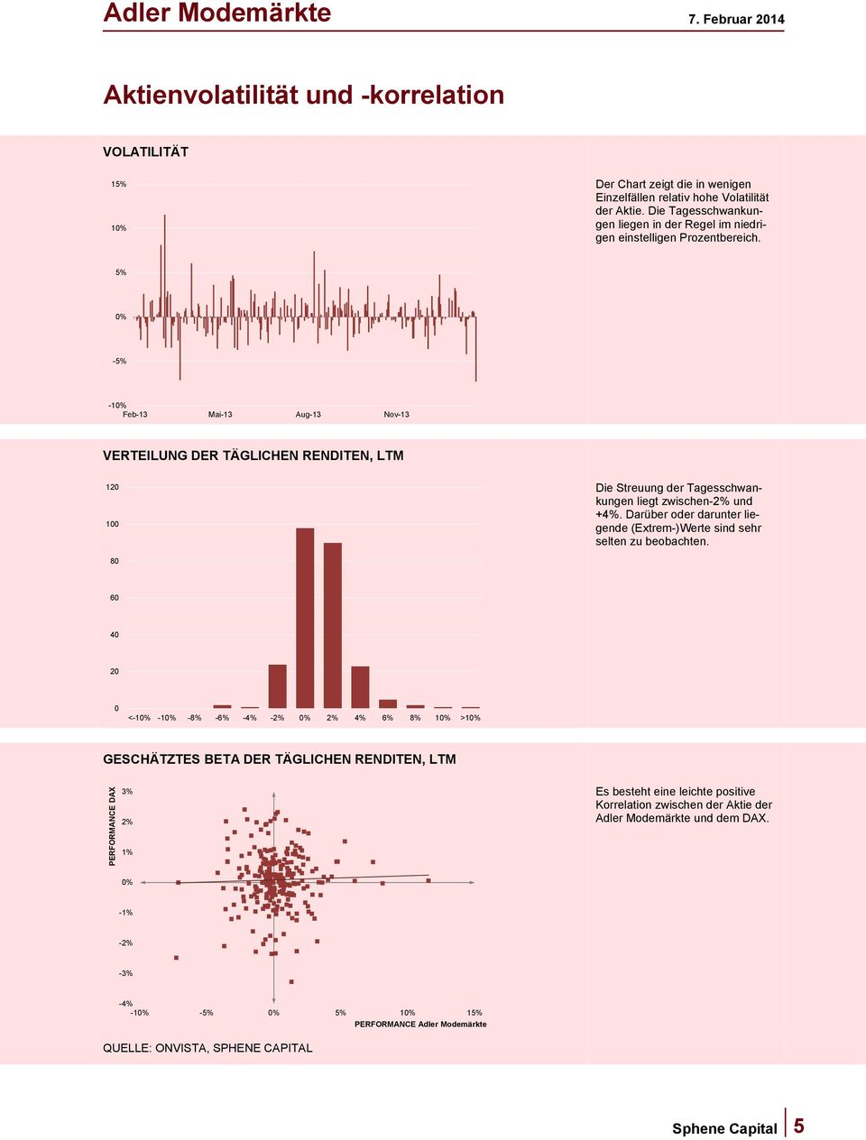 5% 0% -5% -10% Feb-13 Mai-13 Aug-13 Nov-13 VERTEILUNG DER TÄGLICHEN RENDITEN, LTM 120 100 Die Streuung der Tagesschwankungen liegt zwischen-2% und +4%.