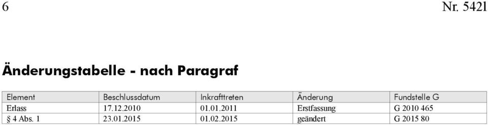 Änderung Fundstelle G Erlass 7..00