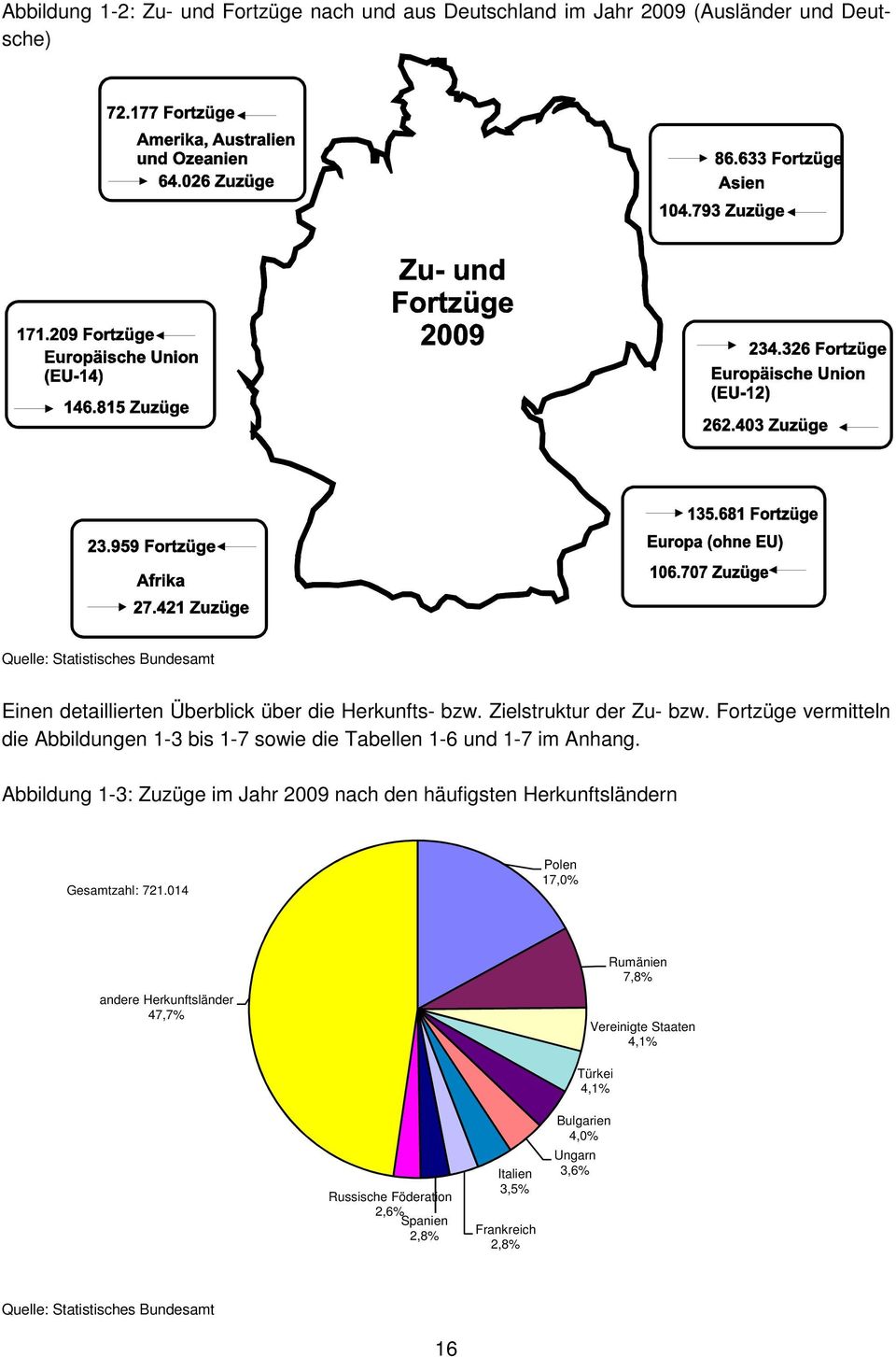 Abbildung 1-3: Zuzüge im Jahr 2009 nach den häufigsten Herkunftsländern Gesamtzahl: 721.