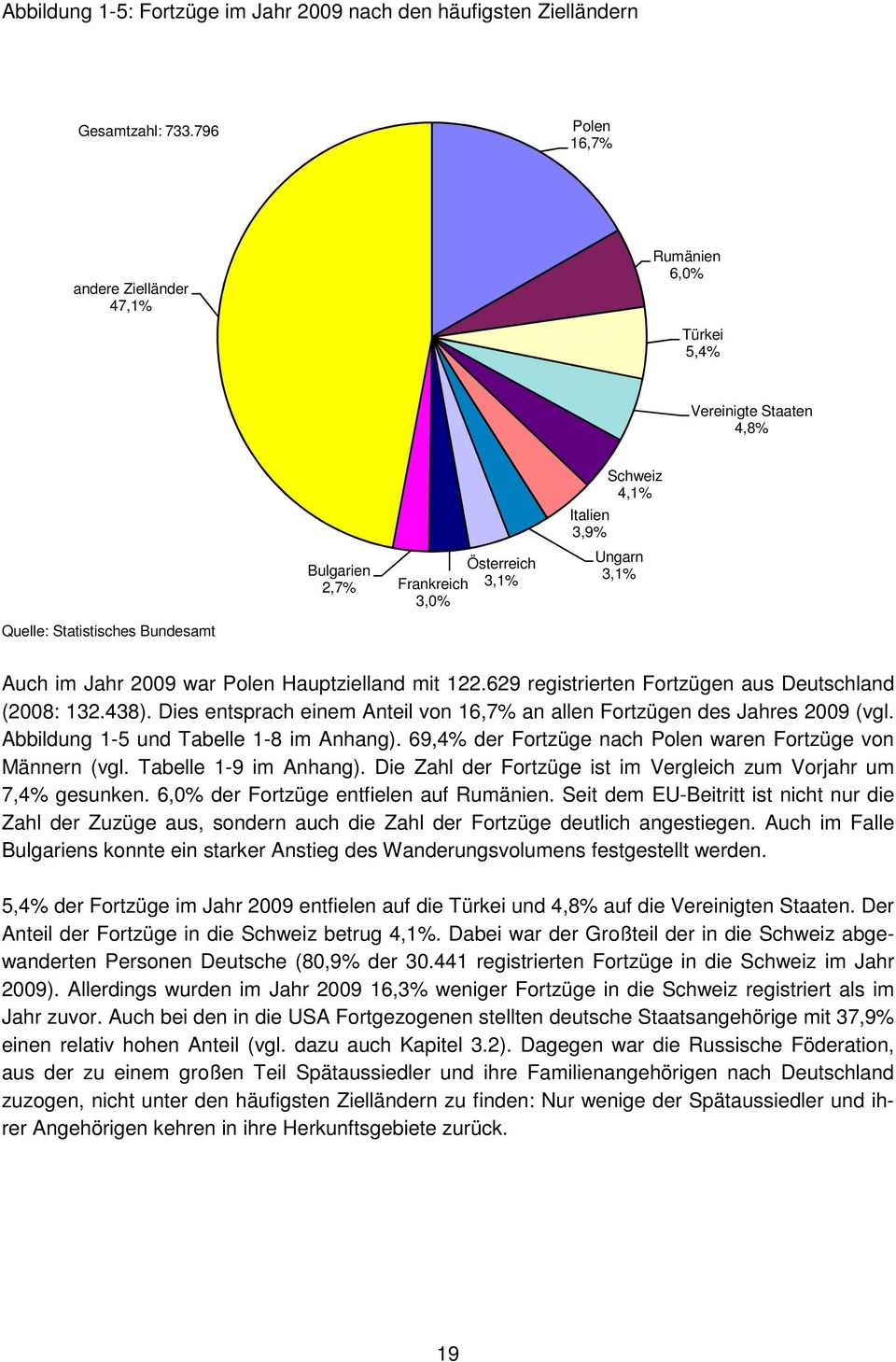 Bundesamt Auch im Jahr 2009 war Polen Hauptzielland mit 122.629 registrierten Fortzügen aus Deutschland (2008: 132.438). Dies entsprach einem Anteil von 16,7% an allen Fortzügen des Jahres 2009 (vgl.