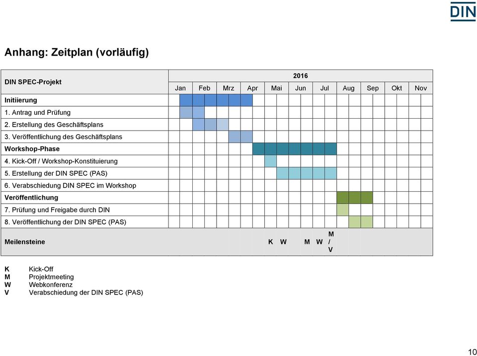 Verabschiedung DIN SPEC im Workshop Veröffentlichung 7. Prüfung und Freigabe durch DIN 8.