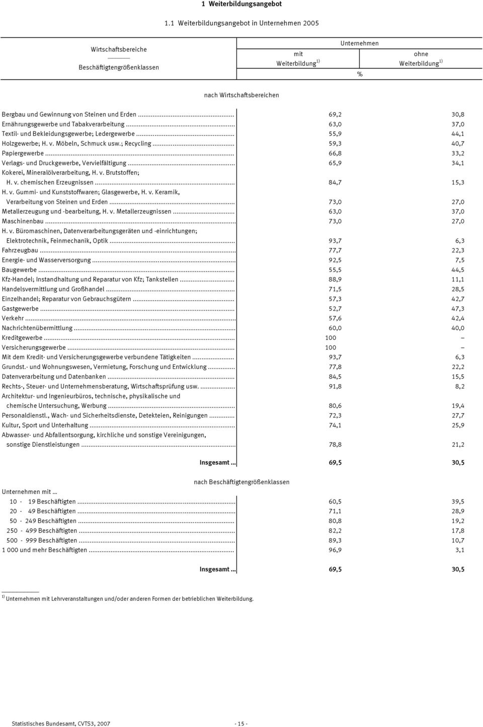 .. 66,8 33,2 Verlags- und Druckgewerbe, Vervielfältigung... 65,9 34,1 Kokerei, Mineralölverarbeitung, H. v. Brutstoffen; H. v. chemischen Erzeugnissen... 84,7 15,3 H. v. Gummi- und Kunststoffwaren; Glasgewerbe, H.