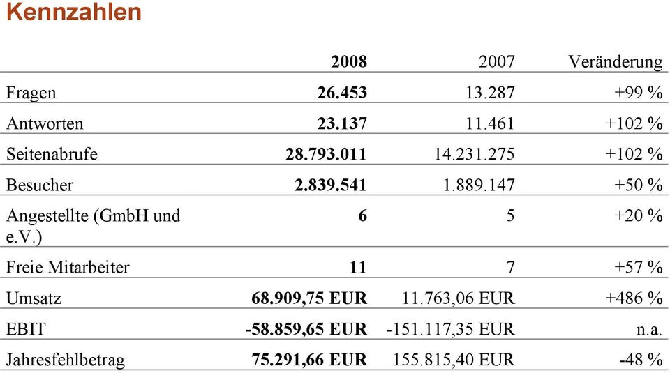 147 +50 % Angestellte (GmbH und e.v.) 6 5 +20 % Freie Mitarbeiter 11 7 +57 % Umsatz 68.