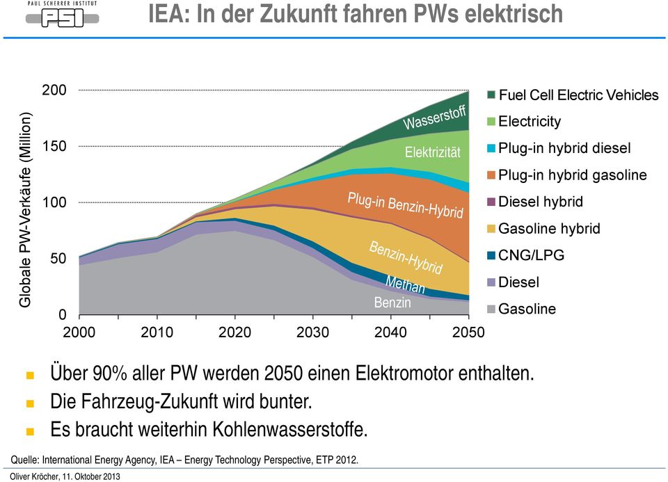 Gasoline hybrid CNG/LPG Diesel Gasoline Über 90% aller PW werden 2050 einen Elektromotor enthalten.
