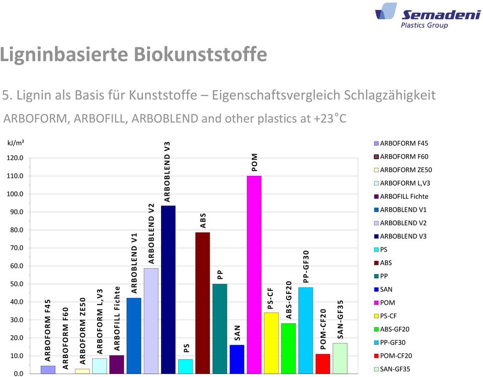 Lignin als Basis für Kunststoffe Eigenschaftsvergleich Schlagzähigkeit ARBOFORM, ARBOFILL, ARBOBLEND and other plastics at +23 C kj/m² 120.