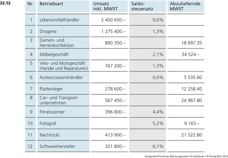 0 5 Velo- und Motogeschäft (Handel und Reparaturen) 767 200. 1,3% 6 Autooccasionshändler 0,6% 5 535.60 7 Plattenleger 278 600. 12 258.