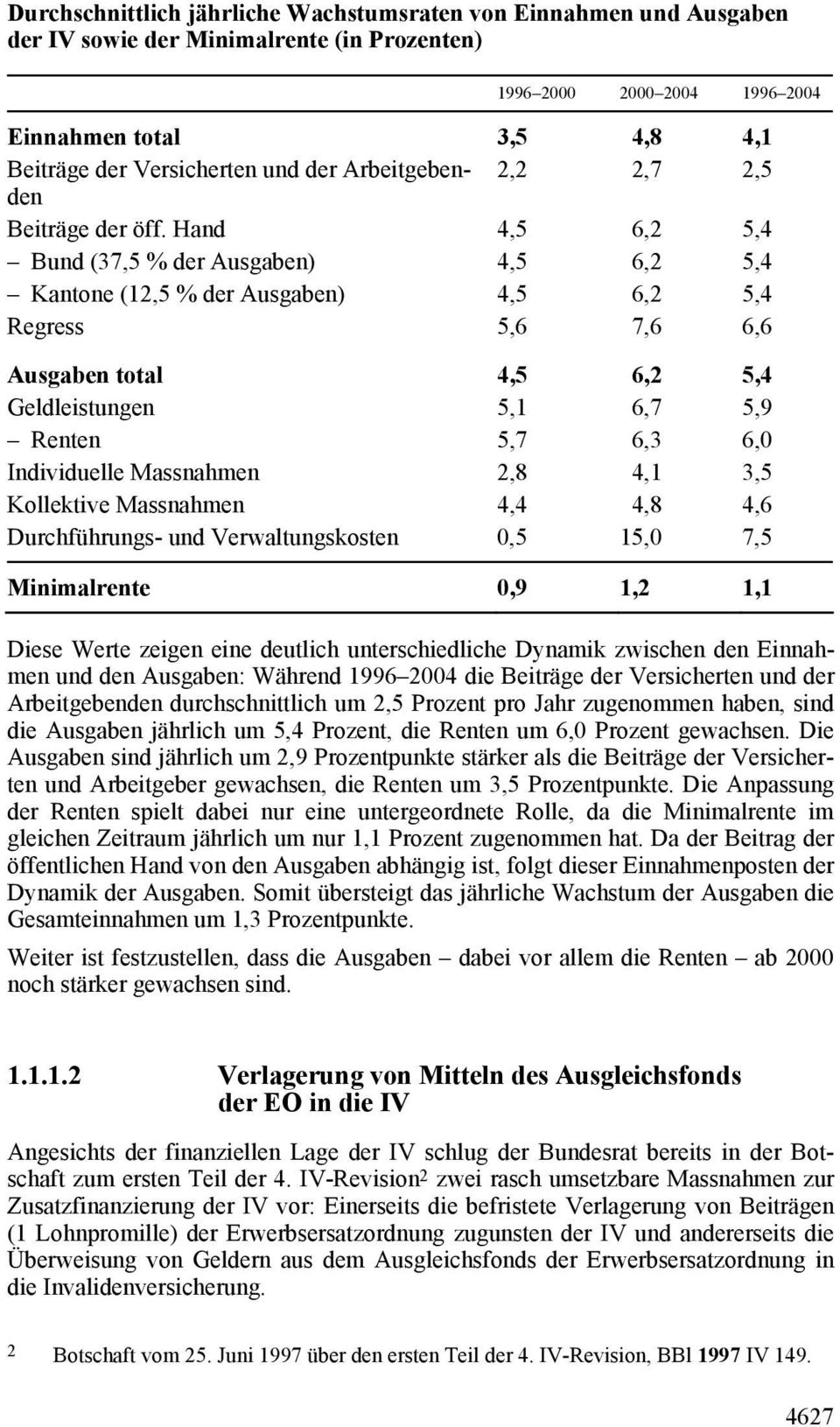 Hand 4,5 6,2 5,4 Bund (37,5 % der Ausgaben) 4,5 6,2 5,4 Kantone (12,5 % der Ausgaben) 4,5 6,2 5,4 Regress 5,6 7,6 6,6 Ausgaben total 4,5 6,2 5,4 Geldleistungen 5,1 6,7 5,9 Renten 5,7 6,3 6,0