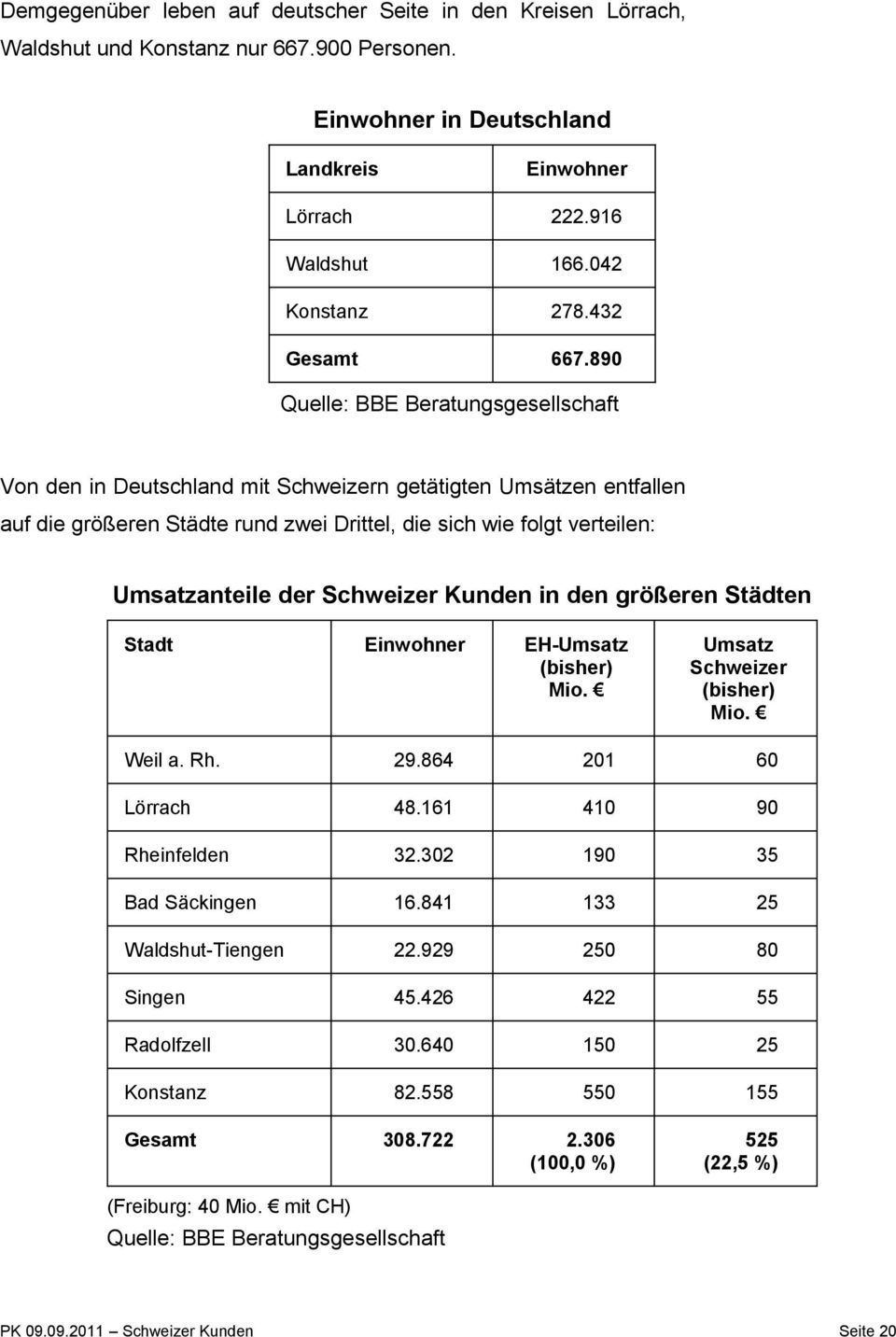 890 Quelle: BBE Beratungsgesellschaft Von den in Deutschland mit Schweizern getätigten Umsätzen entfallen auf die größeren Städte rund zwei Drittel, die sich wie folgt verteilen: Umsatzanteile der