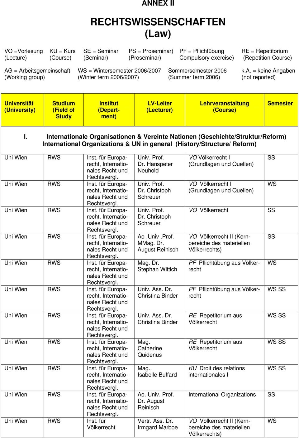 Internationale Organisationen & Vereinte Nationen (Geschichte/Struktur/Reform) International Organizations & UN in general (History/Structure/ Reform) Uni Wien R Inst.