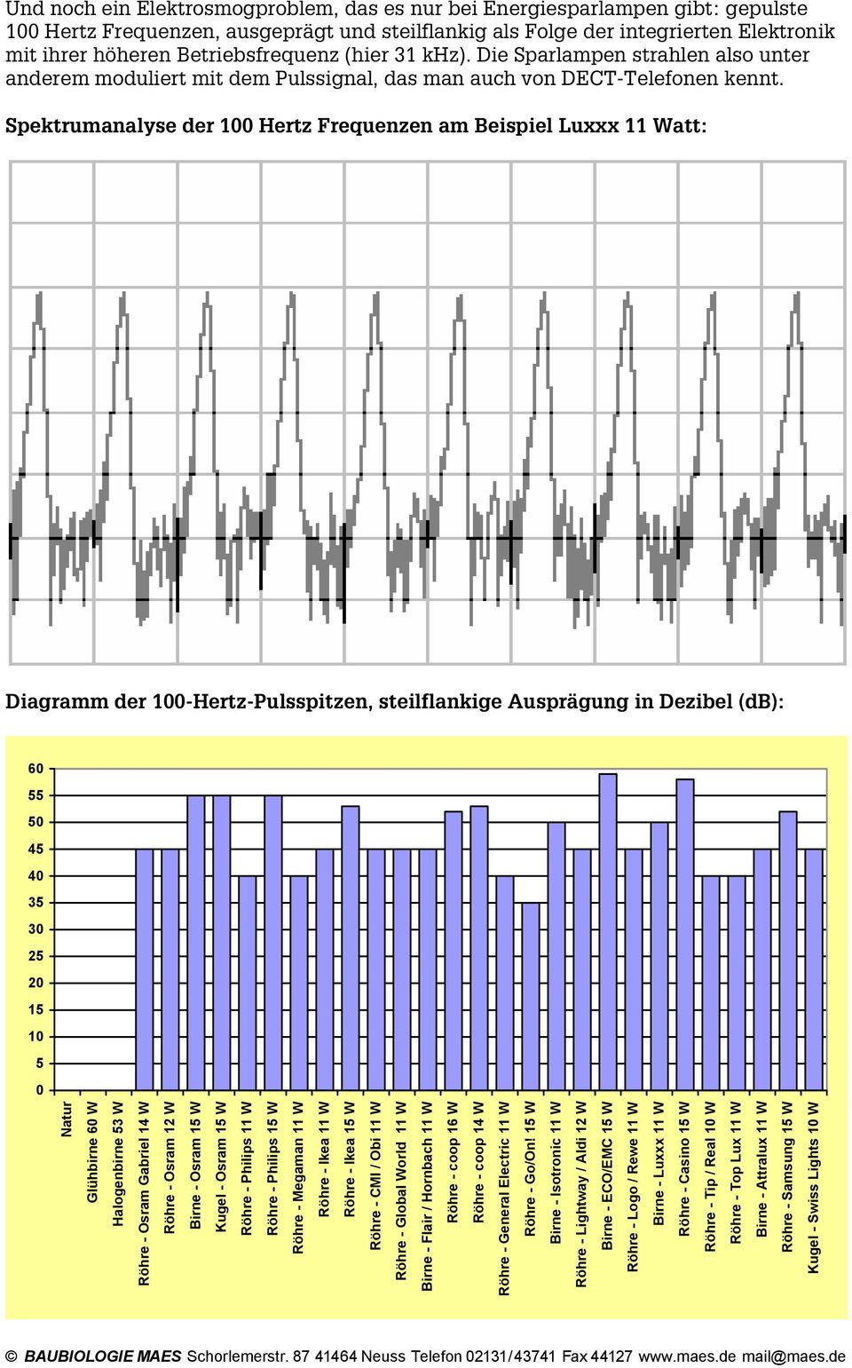 Spektrumanalyse der 100 Hertz Frequenzen am Beispiel Luxxx 11 Watt: Diagramm der 100-Hertz-Pulsspitzen, steilflankige Ausprägung in Dezibel (db): 60 55 50 45 40 35 30 25 20 15 10 5 0 Natur Glühbirne
