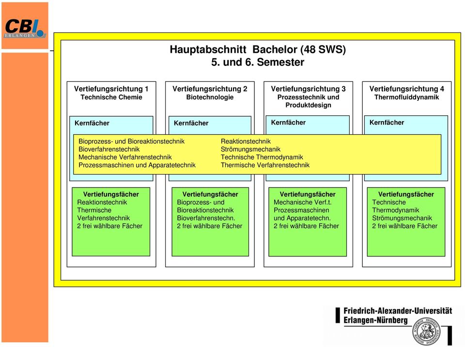 Kernfächer Kernfächer Kernfächer Bioprozess- und Bioreaktionstechnik Bioverfahrenstechnik Mechanische Verfahrenstechnik Prozessmaschinen und Apparatetechnik Reaktionstechnik Strömungsmechanik