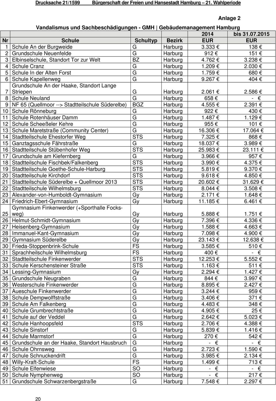 209 2.030 5 In der Alten Forst G Harburg 1.759 680 6 Kapellenweg G Harburg 9.267 404 Grundschule An der Haake, Standort Lange 7 Striepen G Harburg 2.061 2.