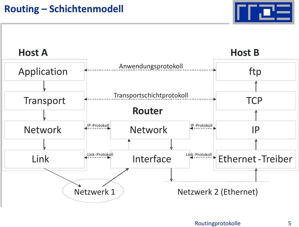 Protokoll Network IP - Protokoll IP Link Link - Protokoll Interface Link