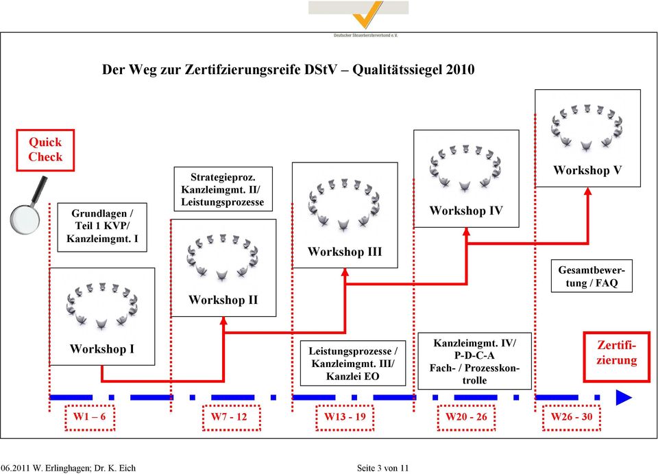 II/ Leistungsprozesse Workshop III Workshop IV Workshop V Workshop II Gesamtbewertung / FAQ Workshop I