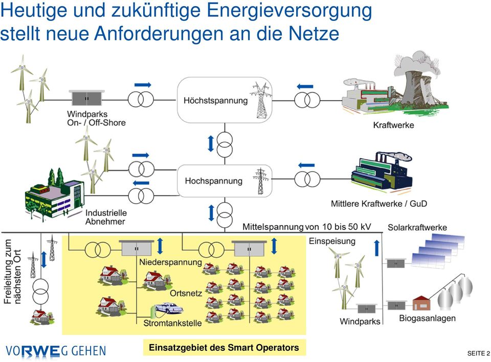 Anforderungen an die Netze