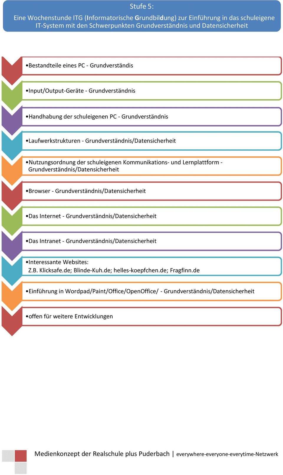 Kommunikations- und Lernplattform - Grundverständnis/Datensicherheit Browser - Grundverständnis/Datensicherheit Das Internet - Grundverständnis/Datensicherheit Das Intranet -