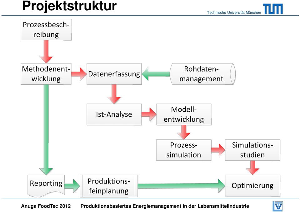 Modellentwicklung Prozesssimulation