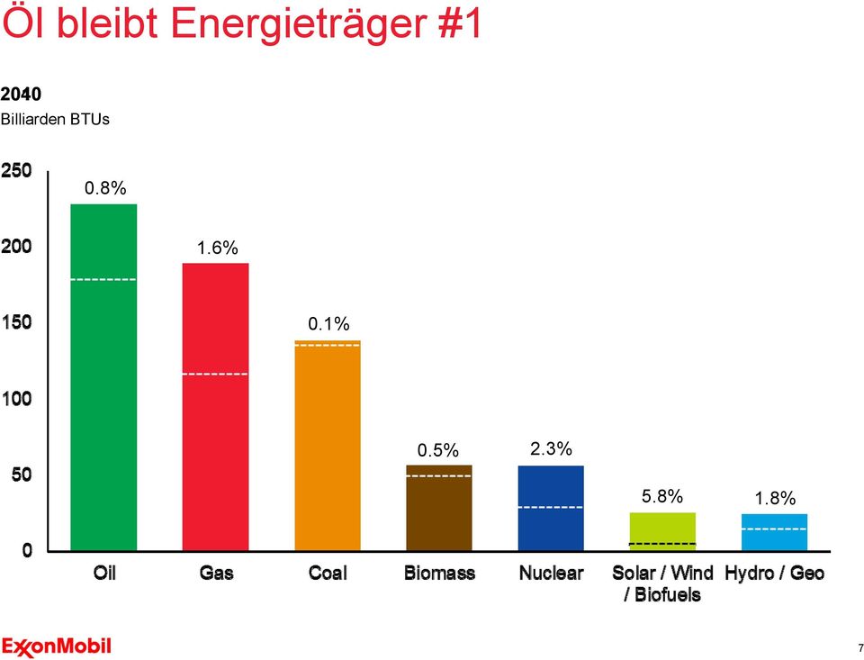 8% Ø Wachstum p.a. 2010 2040 1.