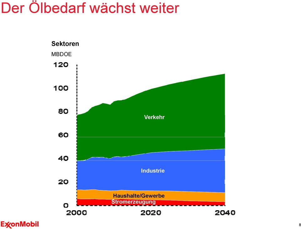 Verkehr Industrie